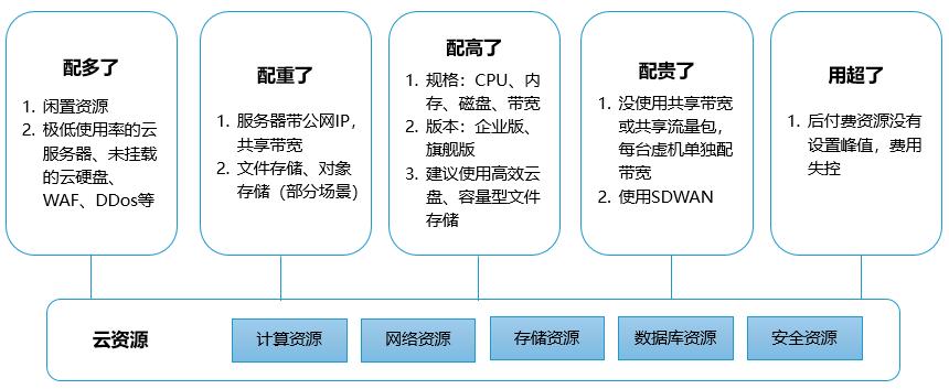 运维一定要知道的关于云主机的十个问题_云主机常见问题（云计算运维平时的工作内容是什么，涉及哪些知识，需要懂编程吗)-图3