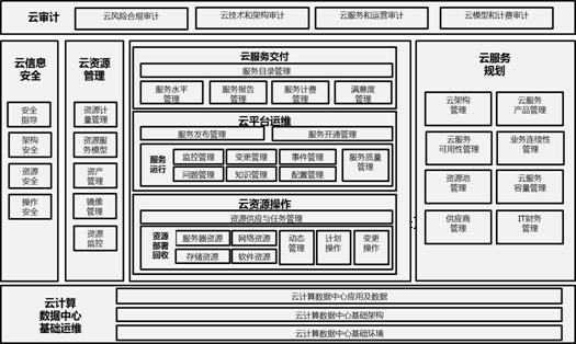 运维一定要知道的关于云主机的十个问题_云主机常见问题（云计算运维平时的工作内容是什么，涉及哪些知识，需要懂编程吗)-图1