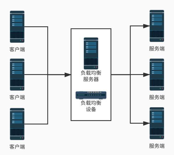 负载均衡的区别，高并发 负载均衡-图1