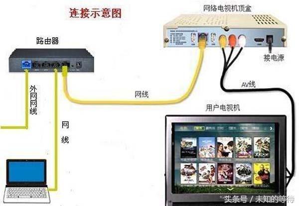 网络机顶盒还接路由器吗（电视机顶盒需要连接路由器吗？有没有不用连接网线的方法)-图2