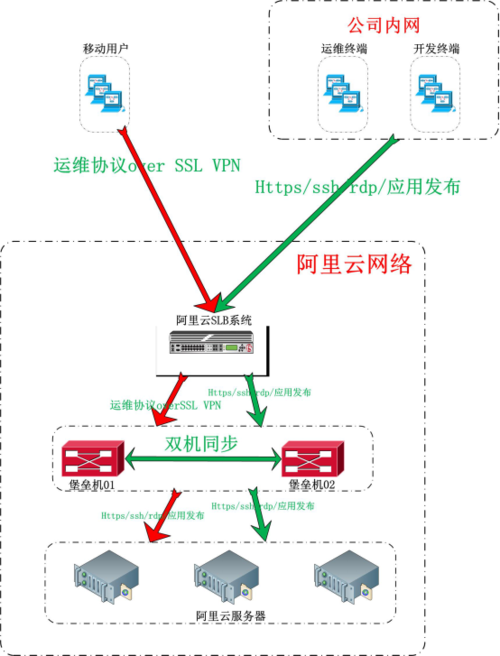 云主机堡垒机传输协议是甚么？是怎样传输文件的？（云堡垒机功能包含）-图3