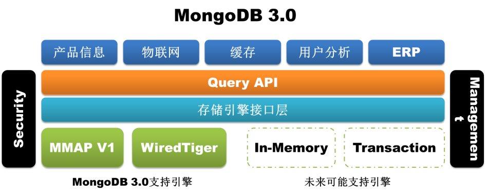 mongodb外部执行创建用户的方法是什么（mongodb有外键吗?）-图1