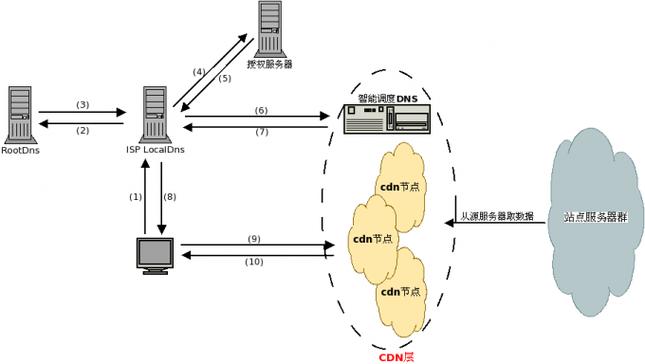 海外服务器使用CDN加速技术的优势有哪些（什么是推流服务器)-图3