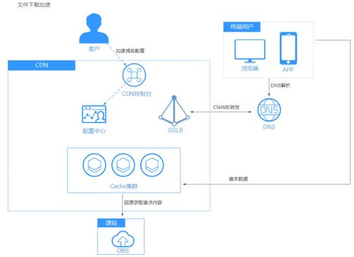 海外服务器使用CDN加速技术的优势有哪些（什么是推流服务器)-图2