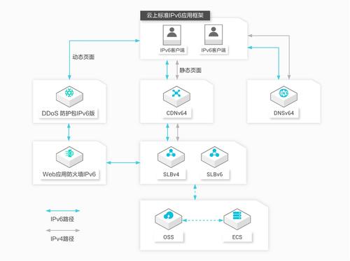 ipv6服务器搭建会有哪些问题（ipv6服务器搭建会有哪些问题呢）-图3