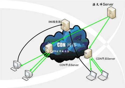 CDN服务器的优势和劣势是什么（cdn服务器配置）-图3