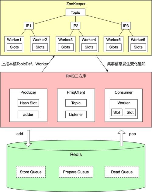 nestjs如何实现高并发场景，redis怎么做队列-图1