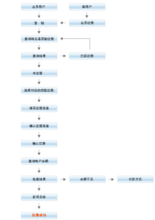 域名的注册流程是什么，需要哪些材料呢，网站域名注册步骤-图2