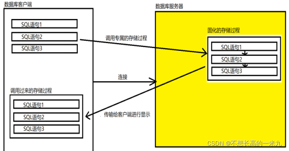 MySQL存储过程使用实例详解，mysql中的存储过程是什么意思-图2