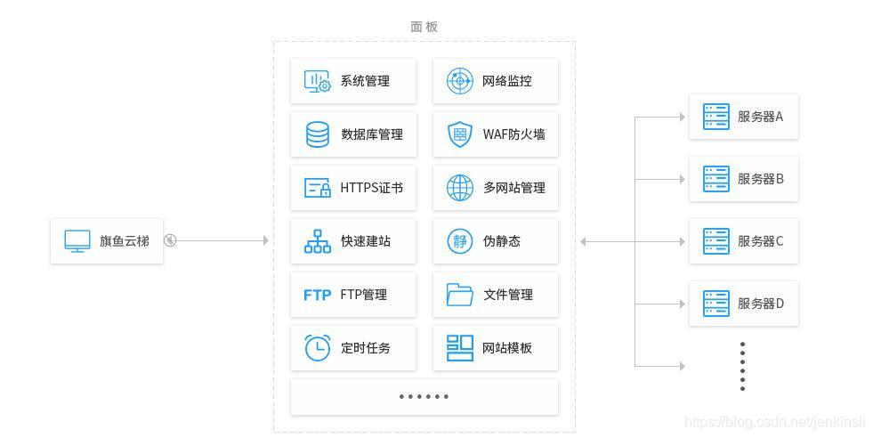 云服务器的操作常识有哪些（网络云端如何使用)-图1