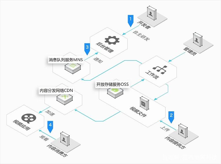 cdn怎么部署服务器（cdn怎么部署服务器地址）-图1