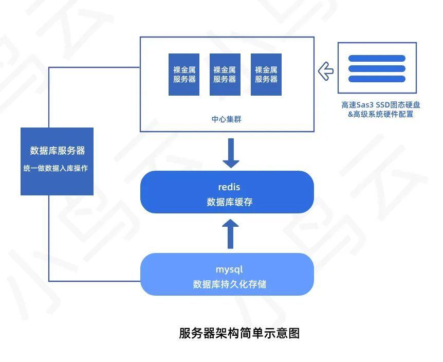 哪些场景适合选择裸金属服务器？_裸金属服务器需求场景（裸金属服务器和物理机的区别)-图1