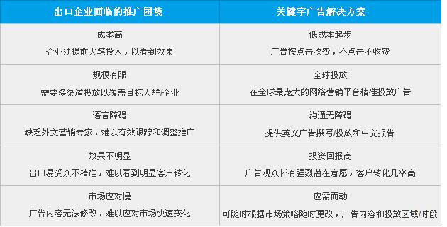 如何通过Google关键字推广提升企业销量,Google关键字推广（google关键词推广）-图1