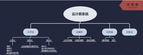 分析：云计算与云存储究竟是什么关系，云计算和云存储的区别和联系是什么意思-图2