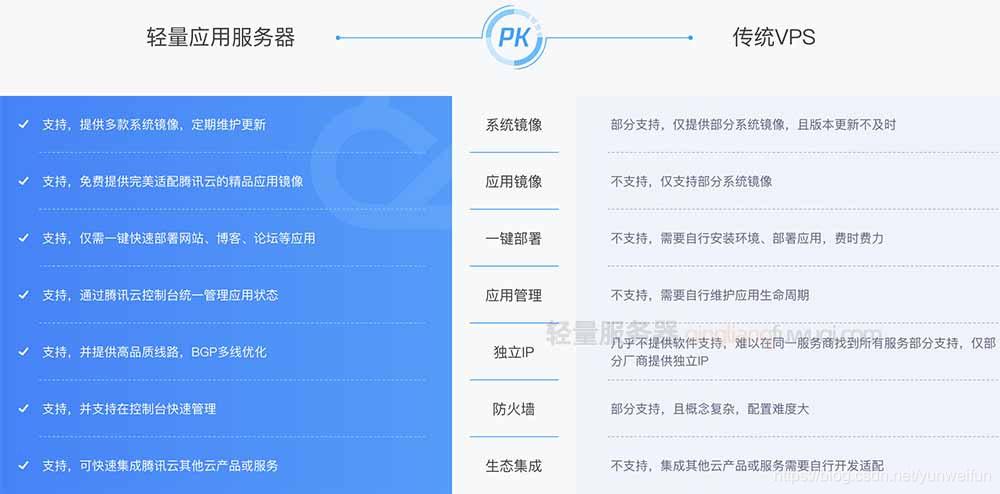 云虚拟主机和VPS主机有什么本质的区别，-图3