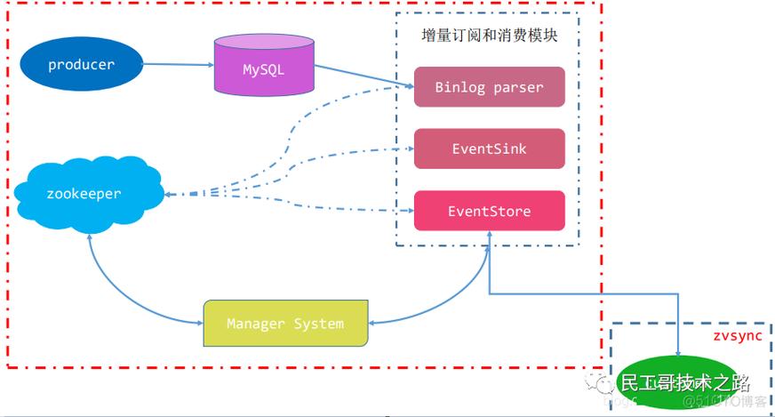 php redis做mysql的缓存，怎么异步redis同步到mysql数据库，php redis 扩展-图3