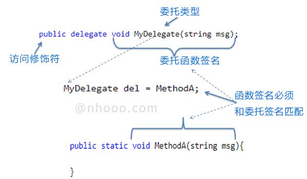 c#和c++有什么不同，c#事件与委托有没有关系-图2