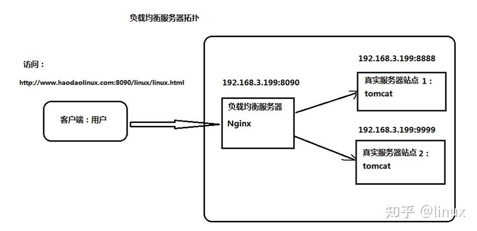 nginx配置的负载均衡只能访问一次怎么解决（nginx负载均衡配置文件）-图3