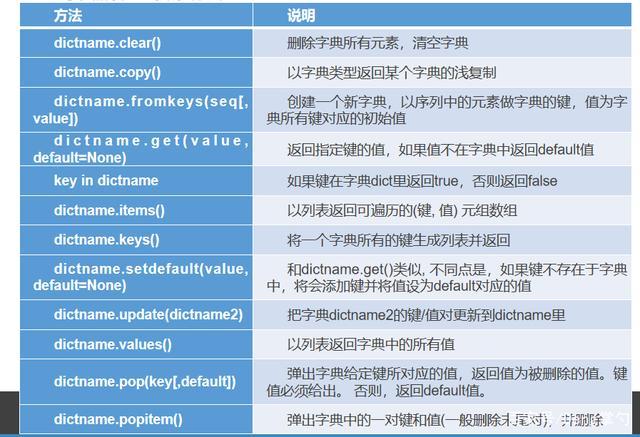 python字典中如何创建字典，python创建字典的方法有哪些呢-图2