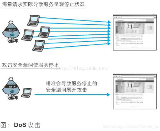 dos攻击的五种类型，网站服务器常见的攻击类型有哪些呢-图1