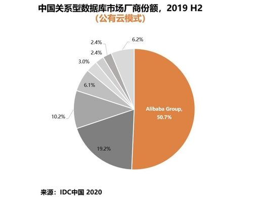 阿里云数据库市场份额（阿里云数据库市场份额分析）-图3