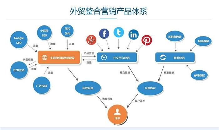 外贸物流怎么做推广才有效果，外贸网站优化方式-图1