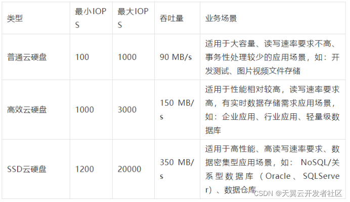 云端机与电脑主机区别，云主机使用的硬盘类型和对应的存储类型-图3