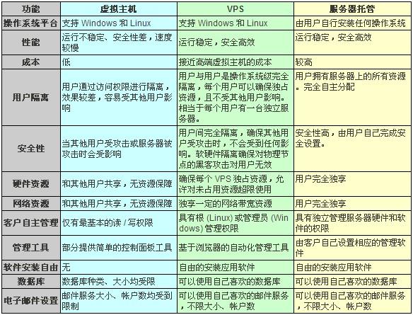 虚拟主机和主机托管有什么区别（虚拟主机和主机托管有什么区别呢）-图1