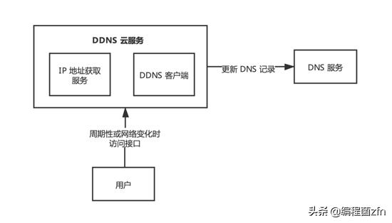 动态域名解析软件有哪些常见应用场景,动态域名解析软件的基本原理和实现方式-图2