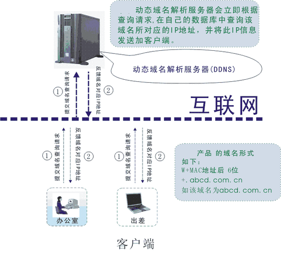 动态域名解析软件有哪些常见应用场景,动态域名解析软件的基本原理和实现方式-图1