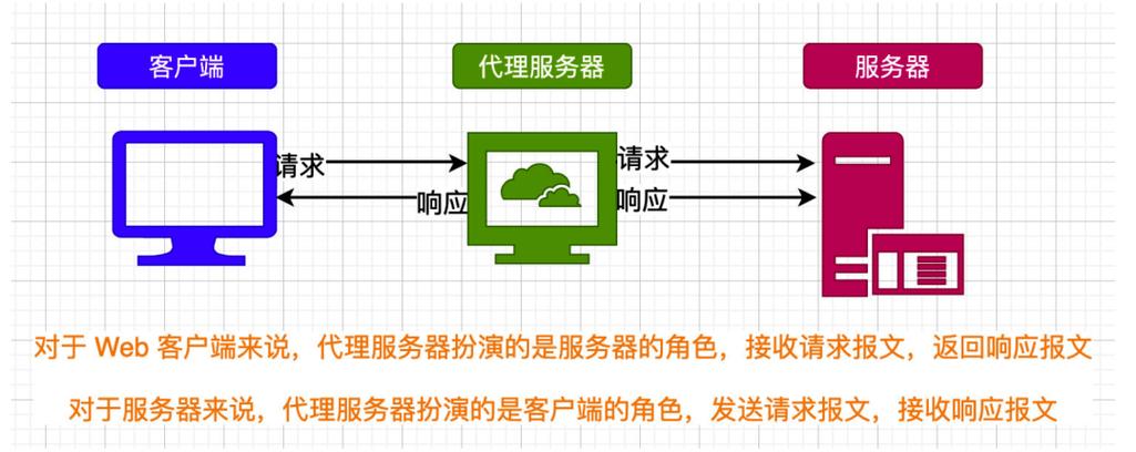 什么是网站代理,了解网站代理的各种作用（什么是网站代理,了解网站代理的各种作用）-图1