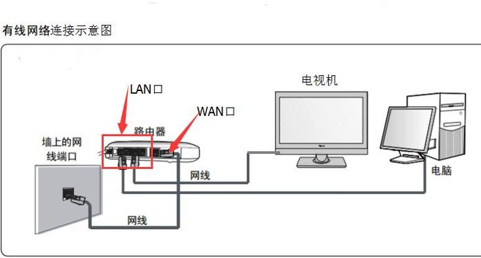 怎样把网络从路由器接到电视上（怎样把网络从路由器接到电视上面）-图1