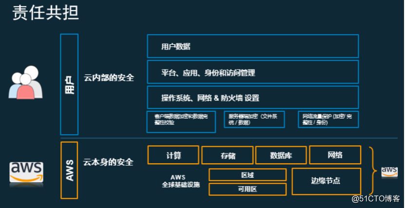 探究AWS云的多功能性与安全性：一窥AWS云平台的高效应用及实践（aws云平台的主要服务和功能）-图1