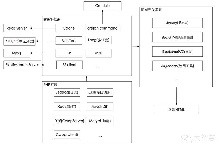 laravel队列消耗失败如何解决（php框架yaf好还是Laravel好)-图3