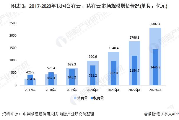 中国公有云市场,中国公有云市场分析报告2022年更新（2019-2020年中国公有云市场发展状况研究报告）-图2