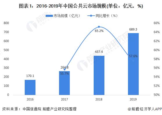 中国公有云市场,中国公有云市场分析报告2022年更新（2019-2020年中国公有云市场发展状况研究报告）-图1