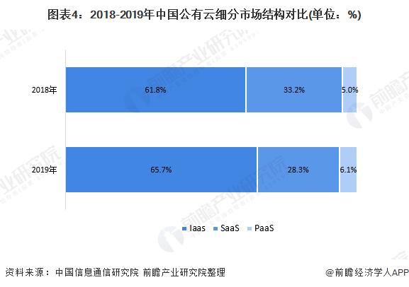 中国公有云市场,中国公有云市场分析报告2022年更新（2019-2020年中国公有云市场发展状况研究报告）-图3