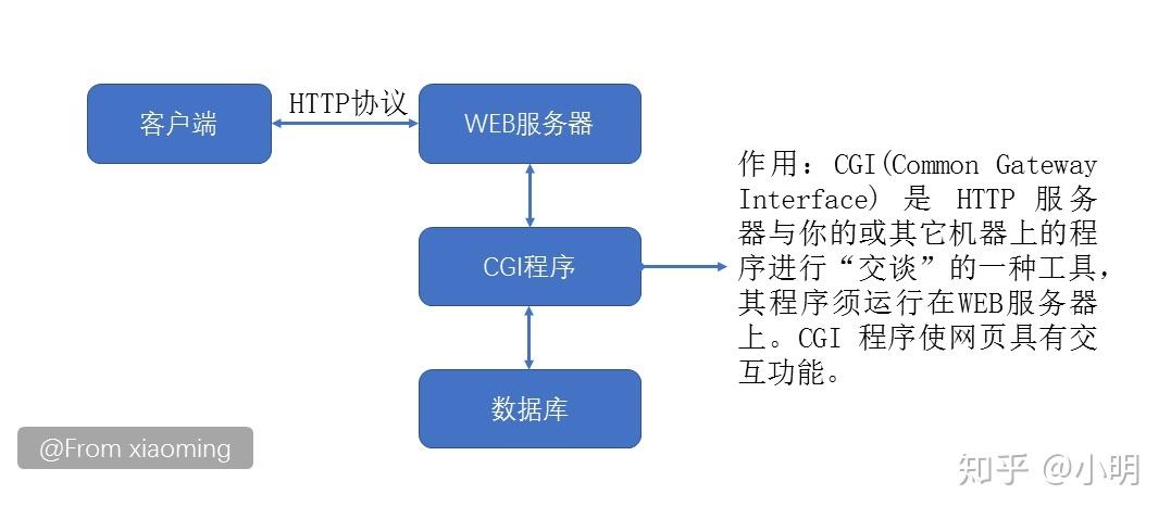 http的作用和功能，-图1