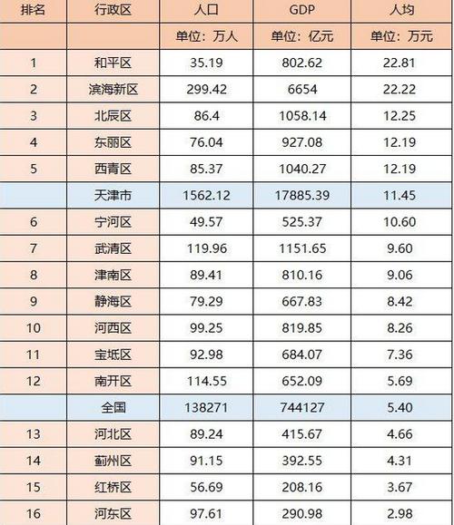 2019天津财政收入排名，天津百度快速排名-图1