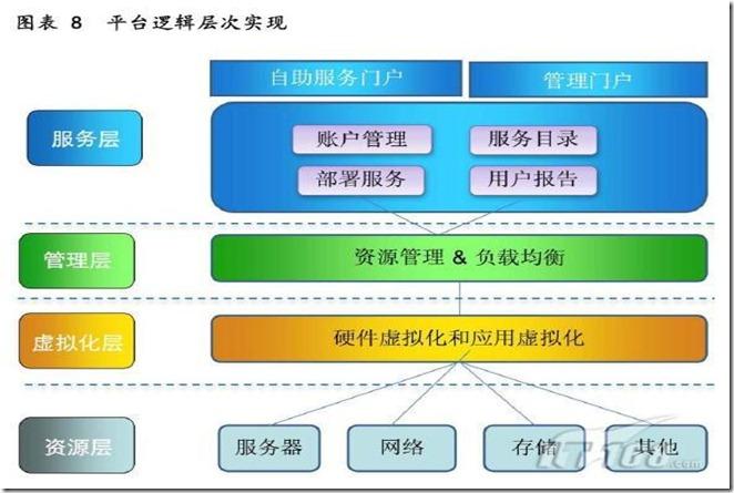 如何搭建私有云服务器（如何搭建私有云服务器教程）-图3