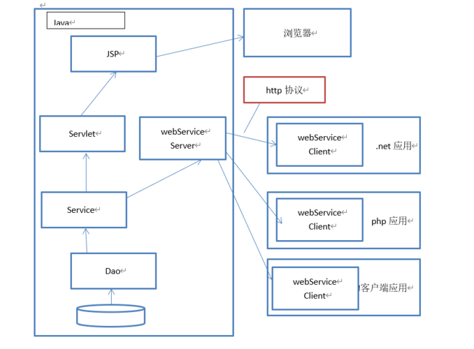 webservice有哪些框架（webservice的框架有哪些）-图3