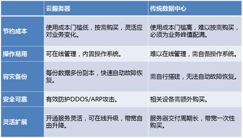 上海云服务器租用有哪些优势（上海云服务器租用有哪些优势和劣势）-图2