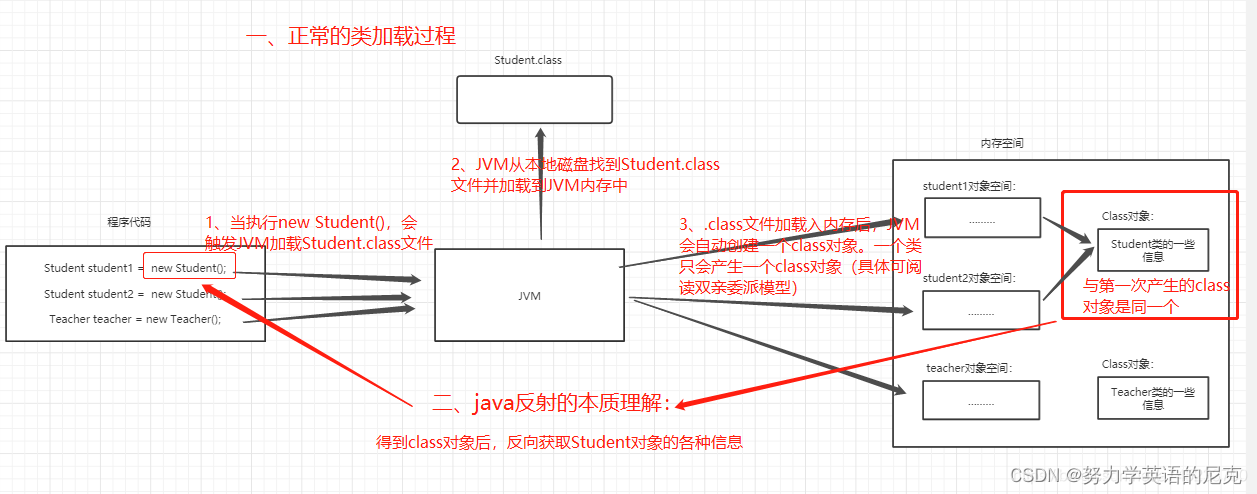 java反射及Method的Invoke方法（java反射method invoke）-图1