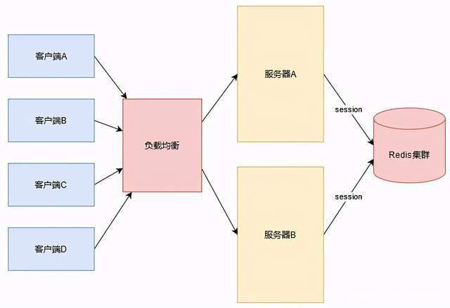 分布式session的几个问题，spring实现分布式事务-图1