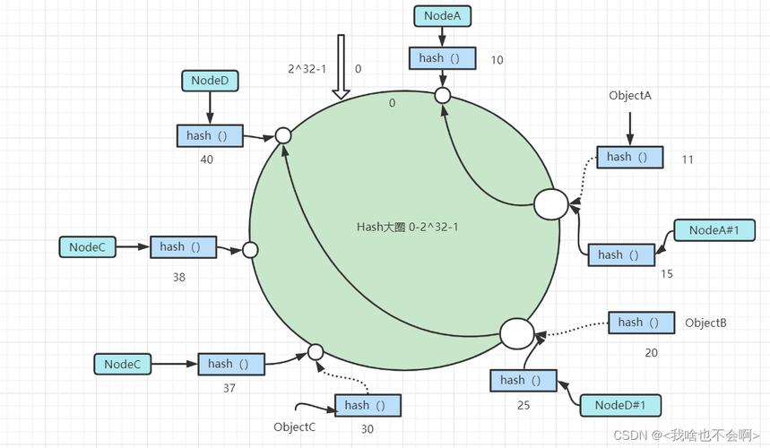 JAVA哈希表如何初始化（一致性哈希算法的过程)-图3