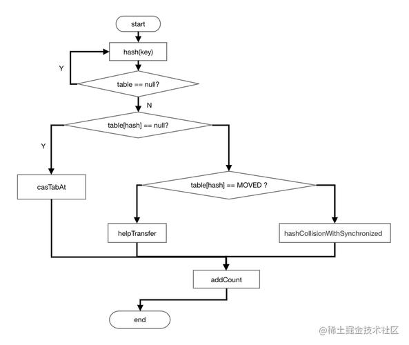 JAVA哈希表如何初始化（一致性哈希算法的过程)-图2