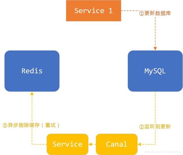 php redis做mysql的缓存，怎么异步redis同步到mysql数据库，什么是异步函数-图3