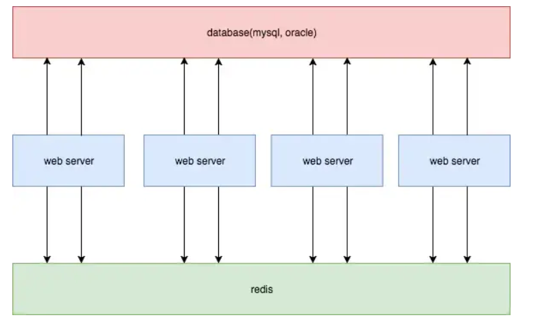 php redis做mysql的缓存，怎么异步redis同步到mysql数据库，什么是异步函数-图1