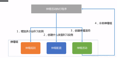 云计算可以弹性伸缩吗？弹性伸缩有甚么特点？（云计算的技术演进顺序)-图1