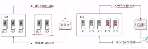 云计算可以弹性伸缩吗？弹性伸缩有甚么特点？（云计算的技术演进顺序)-图2